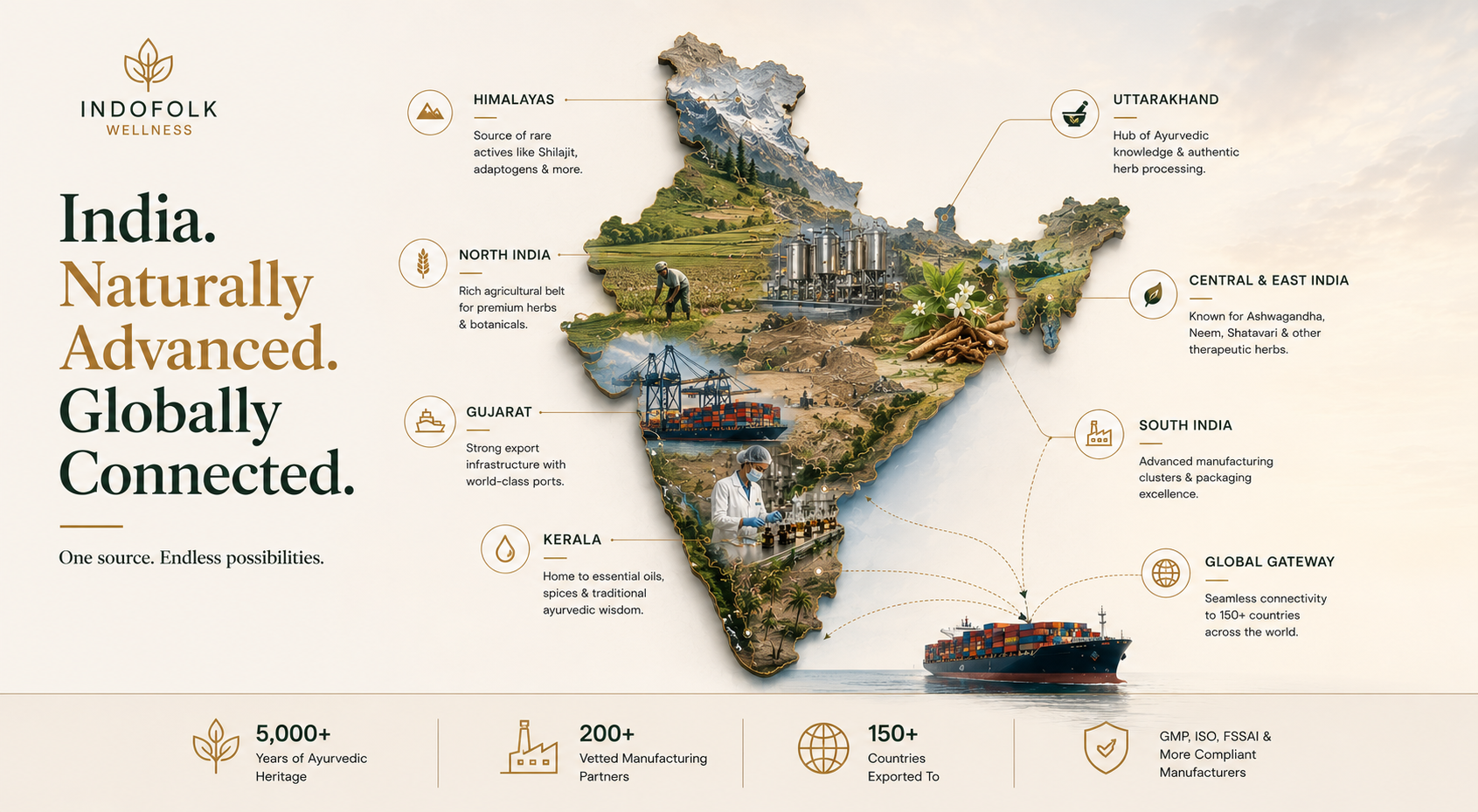 Regional India sourcing map — key manufacturing clusters for pet and Ayurvedic products